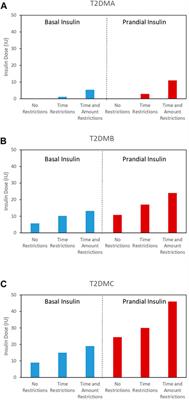 Evolutionary algorithm for the optimization of meal intake and insulin administration in patients with type 2 diabetes